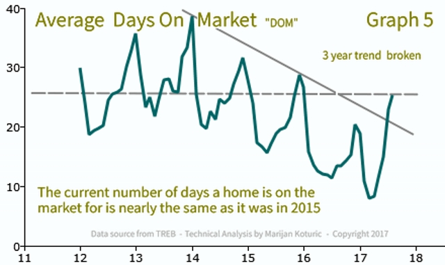 Average Days on Market
