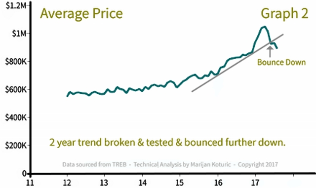 Average Price - Mississauga and Peel region real estate 
