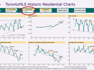 Peel Condominium - Real Estate Market Analysis