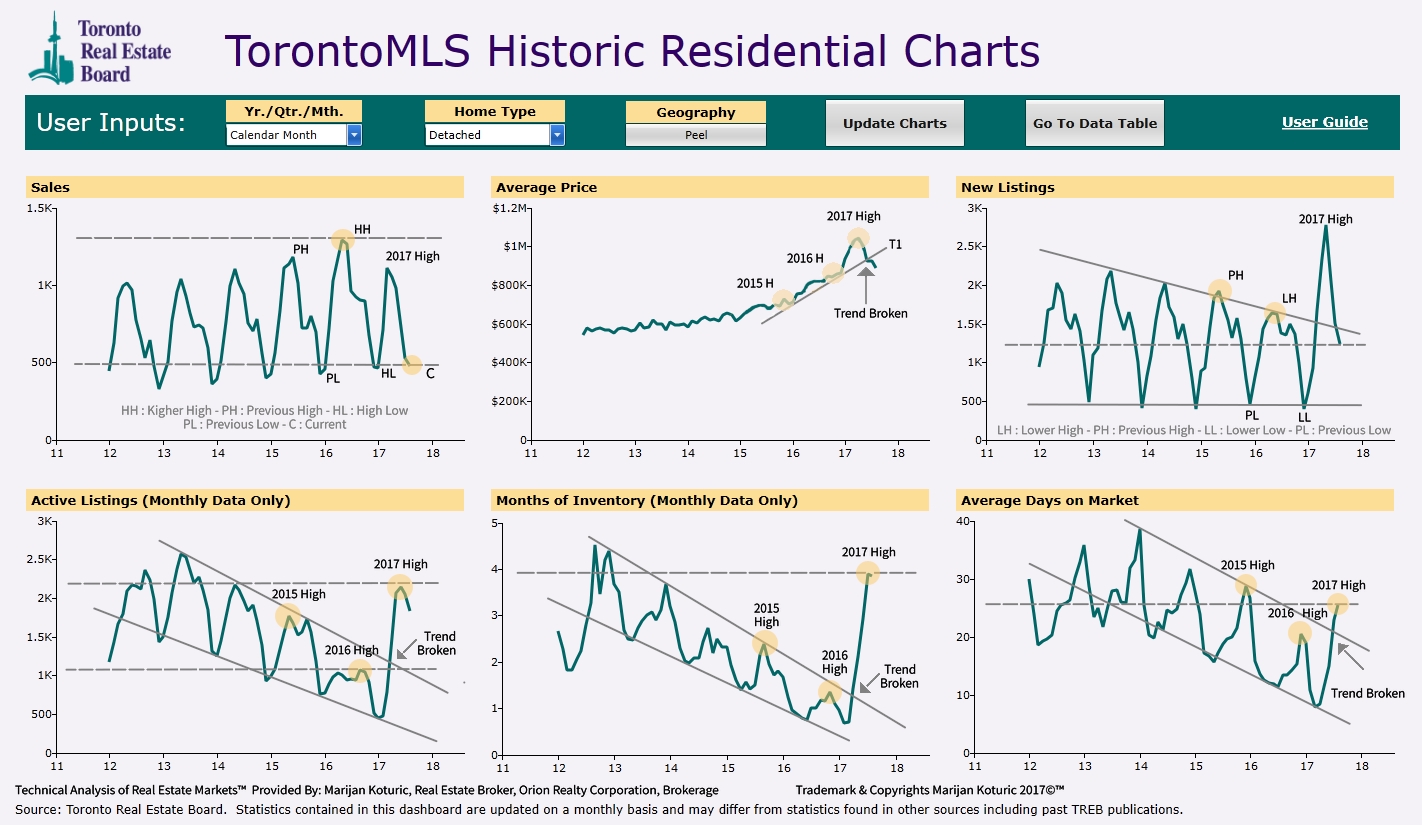 Peel - Detatched Homes Market Analysis